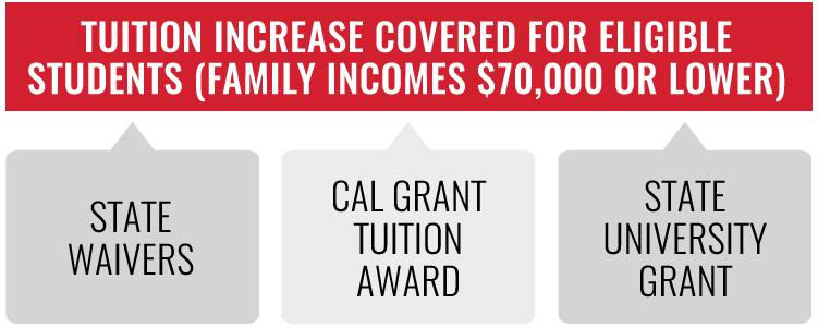 tuition increase covered for eligible students (Family incomes $70,000 or lower)