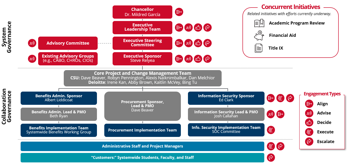 Organizational chart for the Initiative, showing different governance groups and their members, as well as the concurrent initiatives of Academic Program Review, Financial Aid, and Title IX.  