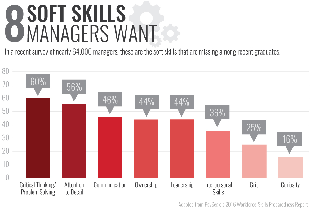 Софт скиллс. Софт Скиллс инфографика. Soft skills статистика. Мягкие навыки статистика. Sales skills инфография.